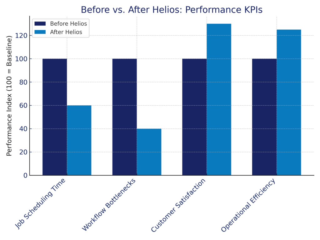 Before vs. After Helios