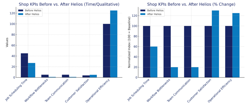 Side-by-side bar graph infographic titled “before and after auto repair shop software KPI chart