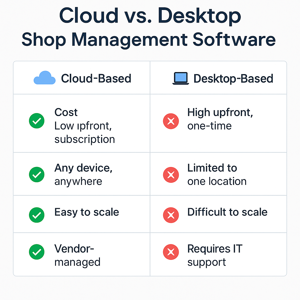 Chart comparing Cloud vs. Desktop across cost, access, scalability, and maintenance. Chart comparing Cloud vs. Desktop across cost, access, scalability, and maintenance.