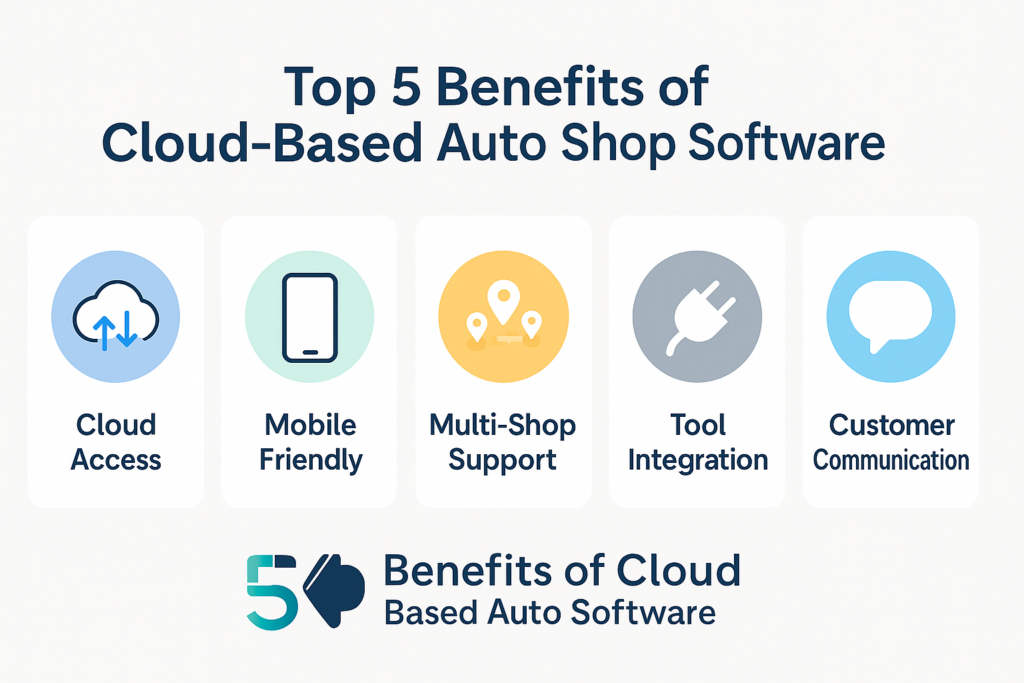 Infographic showing benefits with icons: cloud, mobile, multi-shop, integrations, communication.
