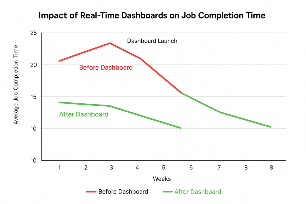 Line chart showing improvement in average job time before and after dashboard implementation. Line chart showing improvement in average job time before and after dashboard implementation.