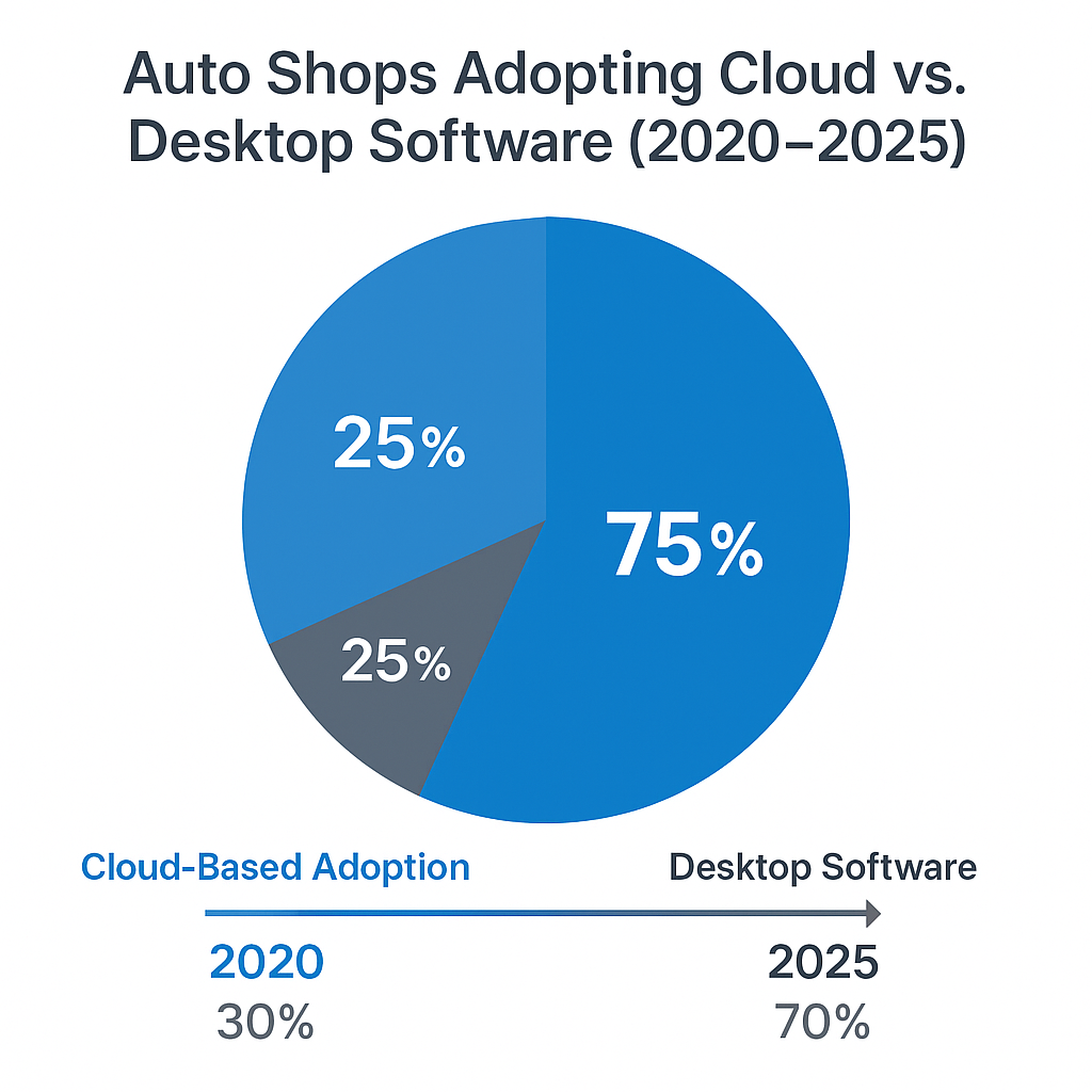 Pie chart showing percentage of auto shops adopting cloud vs. desktop from 2020–2025 Pie chart showing percentage of auto shops adopting cloud vs. desktop from 2020–2025