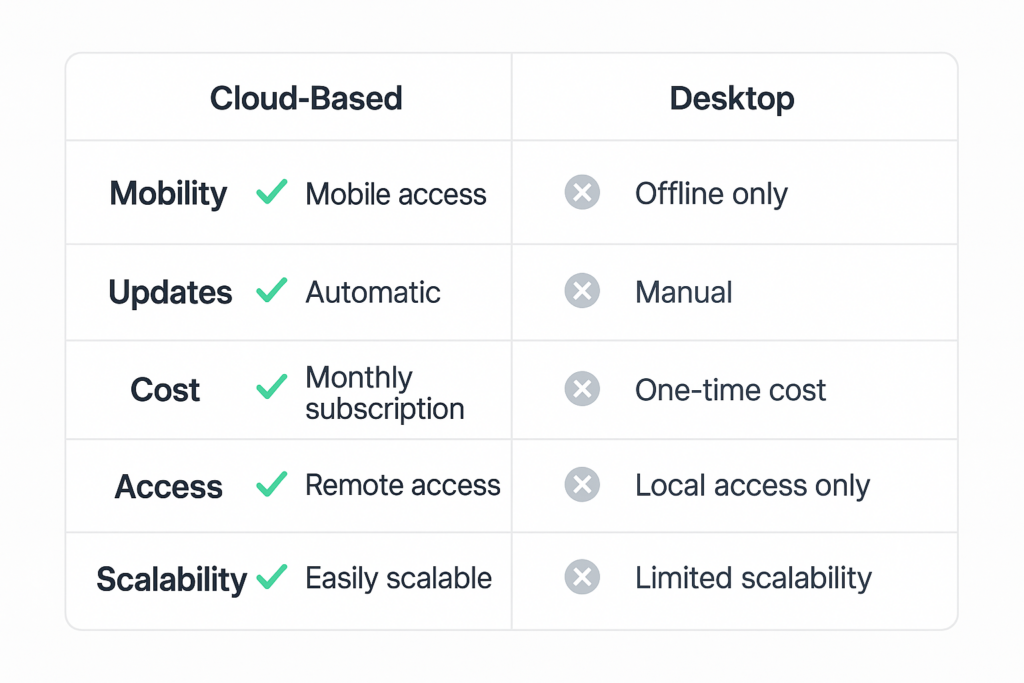 Side-by-side comparison table of cloud vs desktop across features like mobility, updates, cost, access, scalability