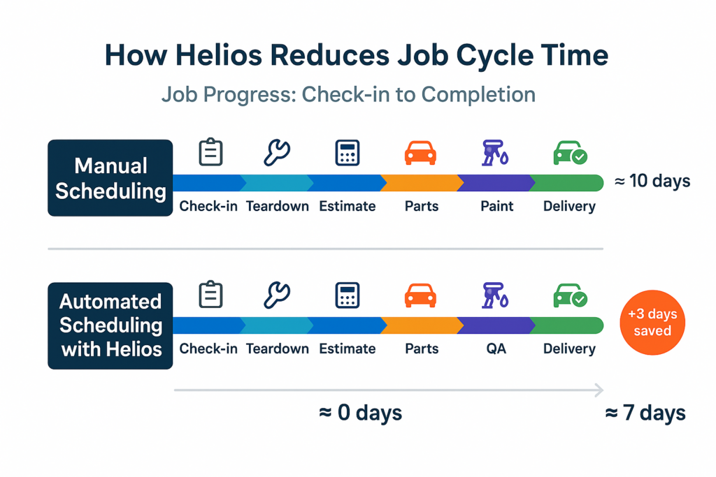 Timeline showing reduced average time from check-in to completion with automated scheduling.